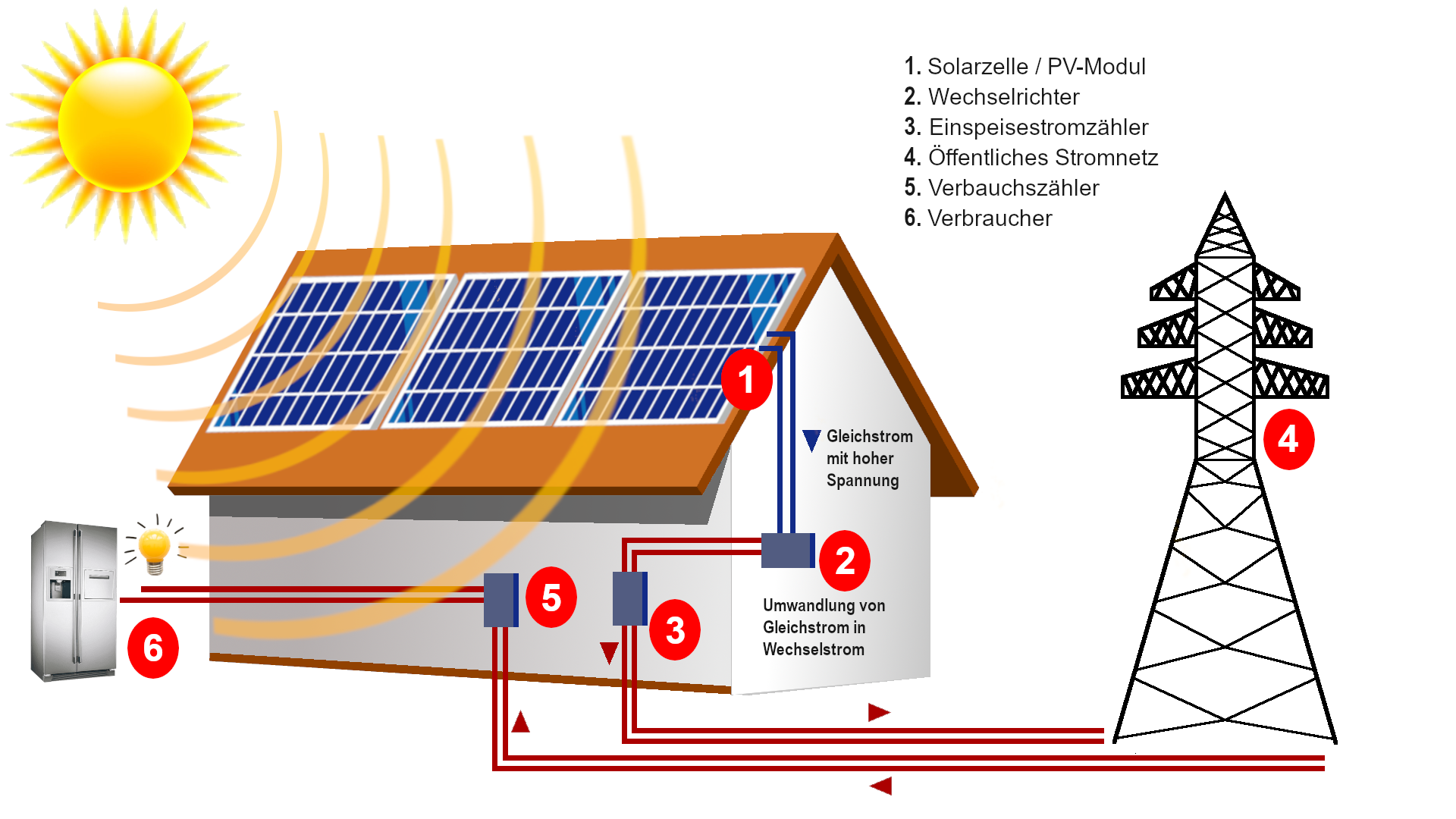 FAQ - Sunversum